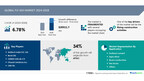 Fly Ash Market size is set to grow by USD 20.51 billion from 2024-2028, Rising construction activities boost the market, Technavio