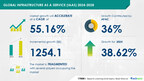 Infrastructure As A Service (IaaS) Market size is set to grow by USD 1.25 billion from 2024-2028, Shift from capex model to OPEX model boost the market, Technavio