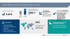 Prenatal Vitamin Supplements Market to Grow by USD 305.7 Million (2024-2028) as More Gynecologists Recommend Them, AI Driving Market Changes – Technavio Report