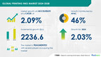 Printing Inks Market to Grow by USD 2.24 Billion (2024-2028), Driven by Strong Packaging Industry Demand, AI’s Role in Market Transformation- Technavio Report