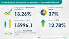 Building Information Management System Market to Grow by USD 15.99 Billion from 2024-2028, Driven by Rising Global Construction Projects, AI’s Role in Shaping the Market Landscape – Technavio Report