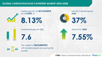 AI Impact on Cardiovascular Catheters Market growth, set to increase by USD 7.6 billion from 2024-2028, Rising incidence of cardiac diseases and growth of insurance providers to boost the revenue, Technavio