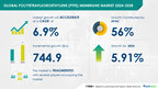 Polytetrafluoroethylene (PTFE) Membrane Market to Grow by USD 744.9 Million (2024-2028), Driven by Rising Demand for Air and Gas Filtration, AI’s Impact on Market Trends – Technavio Report