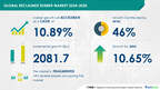 Reclaimed Rubber Market to Increase by USD 2.08 Billion from 2024 to 2028, AI-Driven Advancements Propel Market Growth – Technavio Report