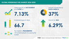 Renewable Fuel Market to Grow by USD 66.7 Million (2024-2028), Driven by Waste-to-Energy Tech Adoption, How AI is Transforming the Market – Technavio Report