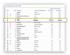 Yili Maintains Its Spot as Asia’s Top Dairy Company and Global Top Five Player