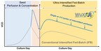 WuXi Biologics Successfully Completes First Scale-Up of High-Productivity Bioprocessing Platform WuXiUI™ in 2,000L GMP Manufacturing