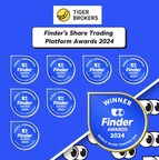 Tiger Brokers Named Best Mobile App in Finder’s Share Trading Platform Awards 2024