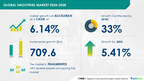 Smoothies Market to Grow by USD 664.85 Million (2023-2027), Driven by More Outlets, AI’s Impact on Trends – Technavio Report