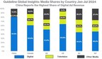 Guideline Launches First Cross-Media Ad Spend Visibility into China