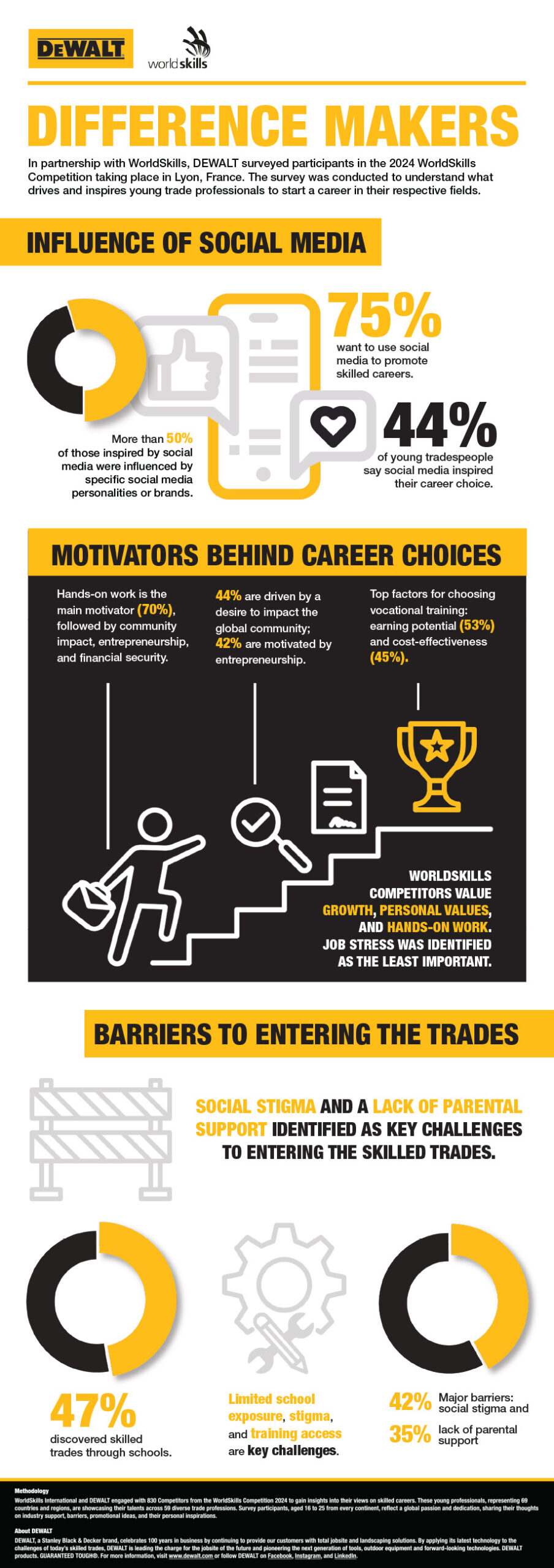 Nearly Half of Young Tradespeople Say Social Media Inspired Them to Choose a Career in the Trades According to Survey from DEWALT and WorldSkills International