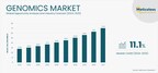 Genomics Market to Reach .52 Billion by 2031, Driven by Increasing Incorporation of Genomic Data in Clinical Workflows and Increasing Funding and Investments in Genomics Projects – Exclusive Report by Meticulous Research®