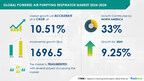 Powered Air Purifying Respirator Market to Grow by USD 1.7 Billion (2024-2028) with AI Boosting Trends – Technavio Report