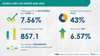 The used car market is projected to grow by USD 857.1 billion from 2024-2028, driven by rising competition and new car models, with AI influencing market trends – Technavio