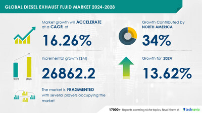 Technavio has announced its latest market research report titled Global diesel exhaust fluid market 2024-2028