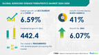 Addison’s Disease Therapeutics Market to Grow by USD 442.4 Million (2024-2028) as Special Drug Designations Drive Growth, with AI Redefining the Market Landscape – Technavio