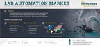 Lab Automation Market to Reach .31 Billion by 2031, Driven by Rising Pharmaceutical & Biotech R&D Expenditures and Increasing Demand for Automated Laboratories and Instruments – Report by Meticulous Research®