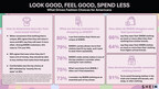 Look Good, Feel Good, Spend Less – Study Shows Value and Variety Are Driving Fashion Choices in the United States