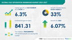 Gas Separation Membrane Market to Grow by USD 841.31 Million (2023-2027) with Biogas Demand Boost, AI-Driven Market Transformation Report – Technavio