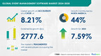 Event Management Software Market to Grow by USD 2.78 Billion (2024-2028) Driven by Low TCO Needs, AI Powered Insights – Technavio Report