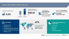 Wire Harness Market to Expand by USD 40.52 Billion (2023-2027) Driven by Rising Automotive Sales and AI Influence on Market Trends – Technavio Report