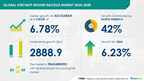 Aircraft Engine Nacelle Market to Grow by USD 2.89 Billion from 2024-2028, Boosted by Advancements in Engine and Nacelle Technology; AI Driving Market Transformation – Technavio