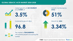 Sebacic Acid Market to Grow by USD 96.8 Million (2024-2028) Driven by Automotive Demand, AI’s Impact on Trends – Technavio Report