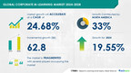 Corporate M-Learning Market to Grow by USD 62.8 Billion (2024-2028) Driven by Lower Training Costs and AI Trends – Technavio Report