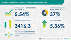 Corrective Contact Lenses Market to Expand by USD 3.4 Billion (2024-2028) as Refractive Errors Rise, AI Drives Market Transformation – Technavio Report