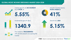 Moist Wound Dressings Market to Grow by USD 1.34 Billion (2024-2028) as Rising Acute and Chronic Wounds Drive Demand, with AI Shaping Market Trends – Technavio