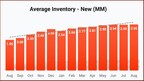 MARKET ADJUSTMENT PRICING FOR NEW VEHICLES TRIPLES AS VEHICLE INVENTORY GROWS 50 PERCENT YEAR-OVER-YEAR