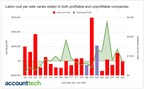 Brokerage Labor Cost Per Transaction Exceeds 0 thru mid-year 2024