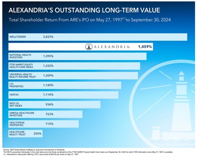 Alexandria Real Estate Equities, Inc. All rights reserved. ©2024 (PRNewsfoto/Alexandria Real Estate Equities, Inc.)