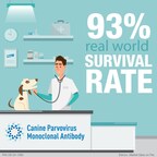 New Data Reveals Elanco’s Canine Parvovirus Monoclonal Antibody Treatment Significantly Improves Puppy Survival Rates and Relieves Operational Stress in Veterinary Clinics