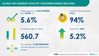 Two-Wheeler Catalytic Converter Market to Grow by USD 560.7 Million (2024-2028), Driven by Stricter Emission Norms & AI Impact on Market Trends- Technavio Report