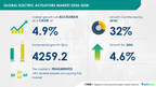 Electric Actuators Market to Grow by USD 4.26 Billion (2024-2028) as Demand for Commercial and Defense Aircraft Grows, with AI Shaping Market Trends- Technavio