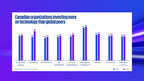 Canadian organizations outspending global peers on technology, KPMG survey shows