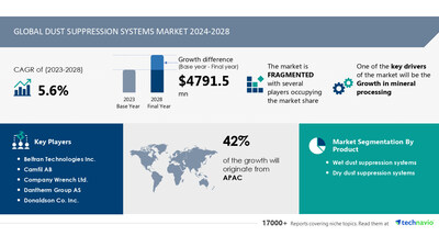 Technavio has announced its latest market research report titled Global Dust Suppression Systems Market 2024-2028