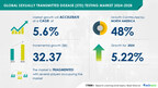 AI driving market transformation, STD Testing Market projected to grow by USD 32.37 billion from 2024-2028 due to rising STD prevalence – Technavio