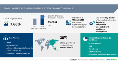 Technavio has announced its latest market research report titled Global Workforce Management Software Market 2024-2028